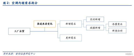 安信证券:地产对空调销售的影响有多大?|地产|空调|房地产_新浪财经